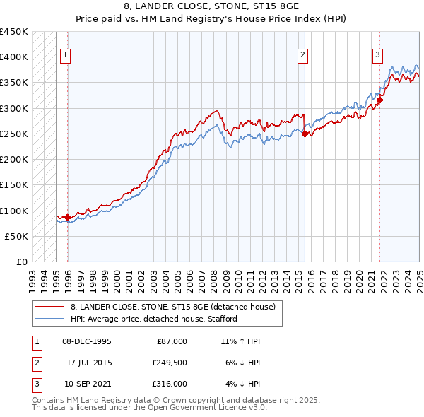 8, LANDER CLOSE, STONE, ST15 8GE: Price paid vs HM Land Registry's House Price Index