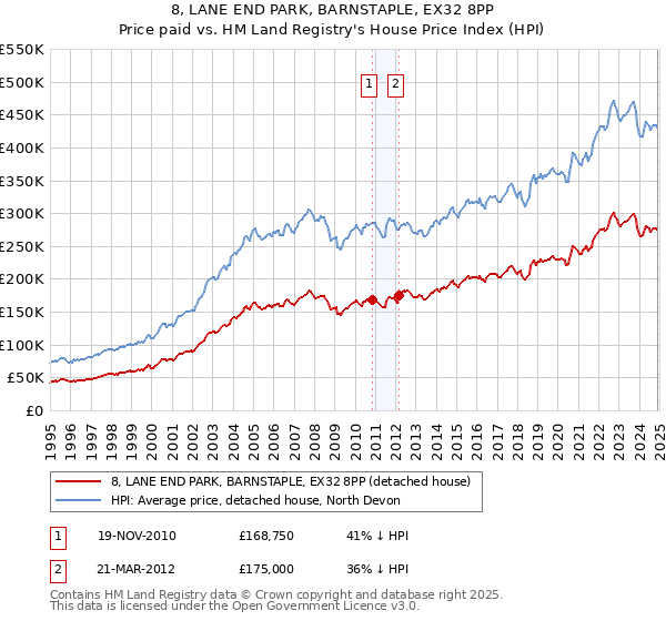8, LANE END PARK, BARNSTAPLE, EX32 8PP: Price paid vs HM Land Registry's House Price Index
