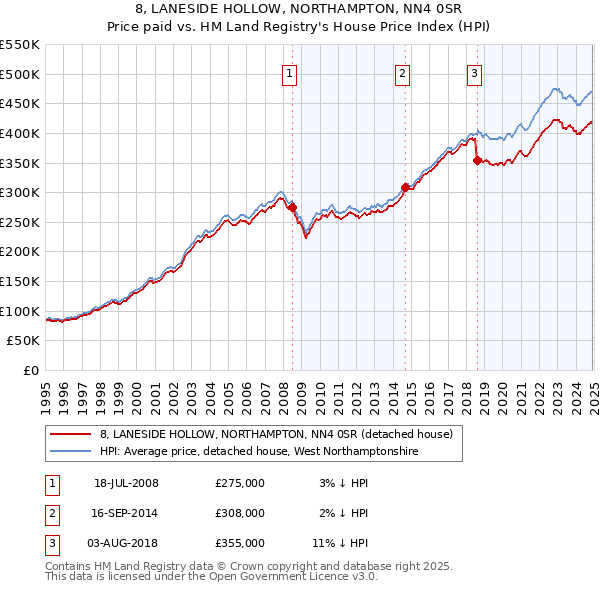 8, LANESIDE HOLLOW, NORTHAMPTON, NN4 0SR: Price paid vs HM Land Registry's House Price Index