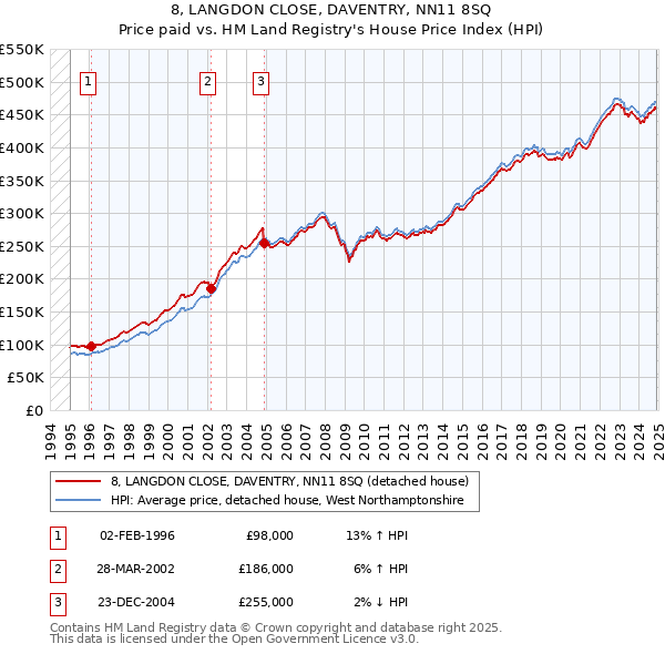 8, LANGDON CLOSE, DAVENTRY, NN11 8SQ: Price paid vs HM Land Registry's House Price Index
