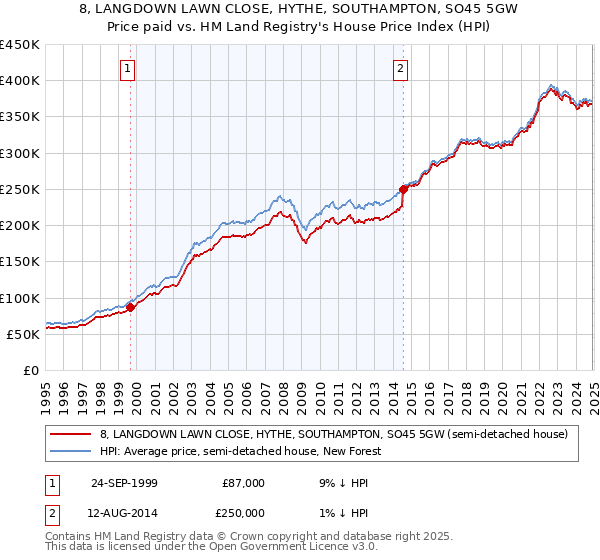 8, LANGDOWN LAWN CLOSE, HYTHE, SOUTHAMPTON, SO45 5GW: Price paid vs HM Land Registry's House Price Index