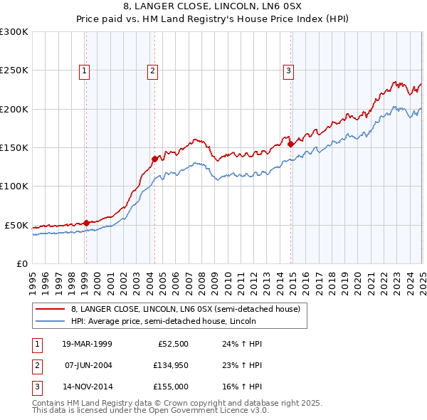 8, LANGER CLOSE, LINCOLN, LN6 0SX: Price paid vs HM Land Registry's House Price Index