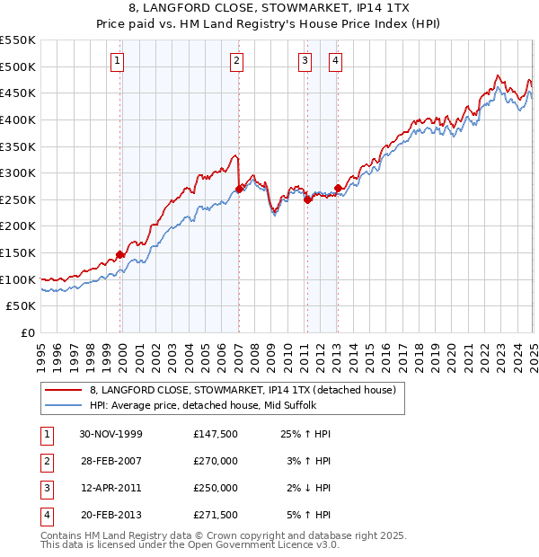 8, LANGFORD CLOSE, STOWMARKET, IP14 1TX: Price paid vs HM Land Registry's House Price Index