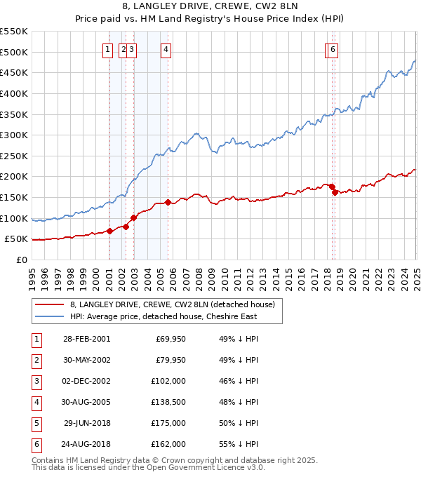 8, LANGLEY DRIVE, CREWE, CW2 8LN: Price paid vs HM Land Registry's House Price Index