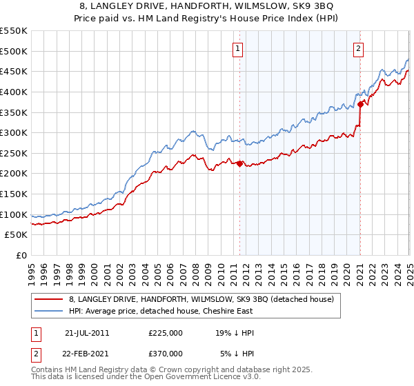 8, LANGLEY DRIVE, HANDFORTH, WILMSLOW, SK9 3BQ: Price paid vs HM Land Registry's House Price Index