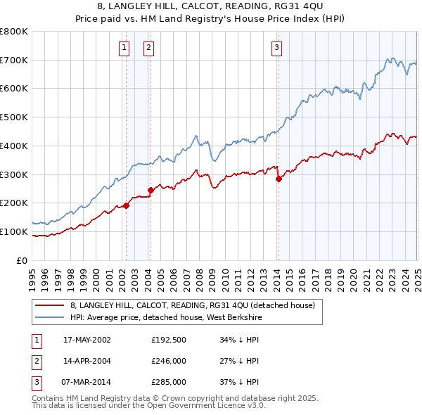8, LANGLEY HILL, CALCOT, READING, RG31 4QU: Price paid vs HM Land Registry's House Price Index