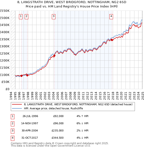 8, LANGSTRATH DRIVE, WEST BRIDGFORD, NOTTINGHAM, NG2 6SD: Price paid vs HM Land Registry's House Price Index