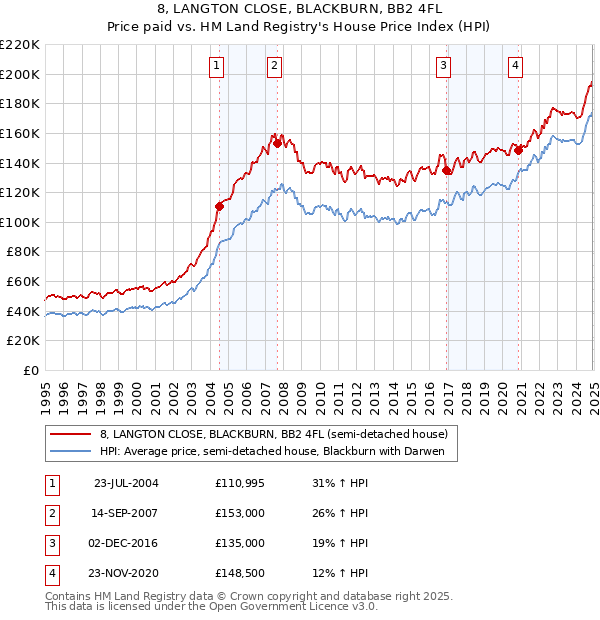 8, LANGTON CLOSE, BLACKBURN, BB2 4FL: Price paid vs HM Land Registry's House Price Index