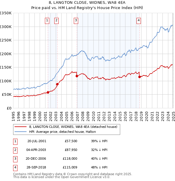 8, LANGTON CLOSE, WIDNES, WA8 4EA: Price paid vs HM Land Registry's House Price Index