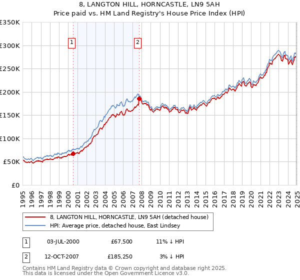 8, LANGTON HILL, HORNCASTLE, LN9 5AH: Price paid vs HM Land Registry's House Price Index