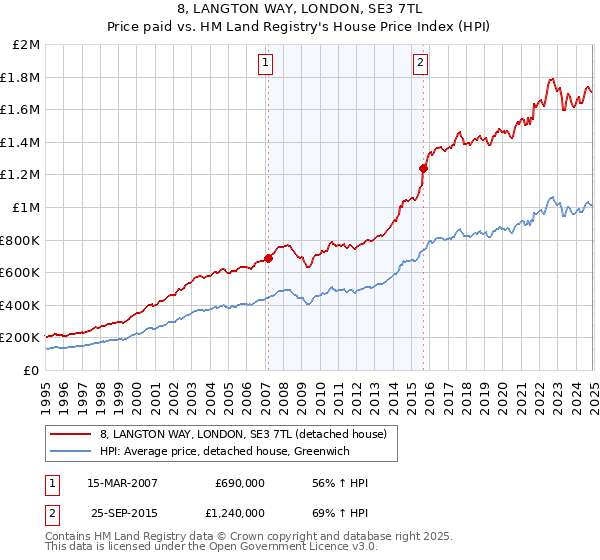 8, LANGTON WAY, LONDON, SE3 7TL: Price paid vs HM Land Registry's House Price Index