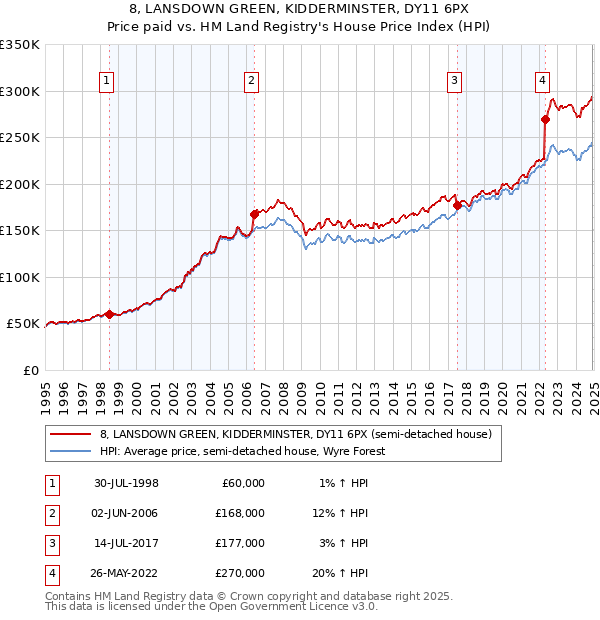 8, LANSDOWN GREEN, KIDDERMINSTER, DY11 6PX: Price paid vs HM Land Registry's House Price Index