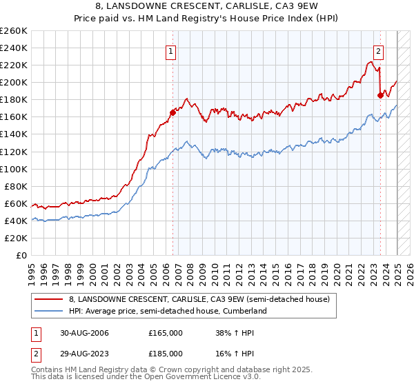8, LANSDOWNE CRESCENT, CARLISLE, CA3 9EW: Price paid vs HM Land Registry's House Price Index