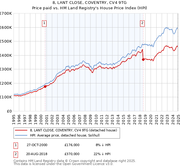 8, LANT CLOSE, COVENTRY, CV4 9TG: Price paid vs HM Land Registry's House Price Index
