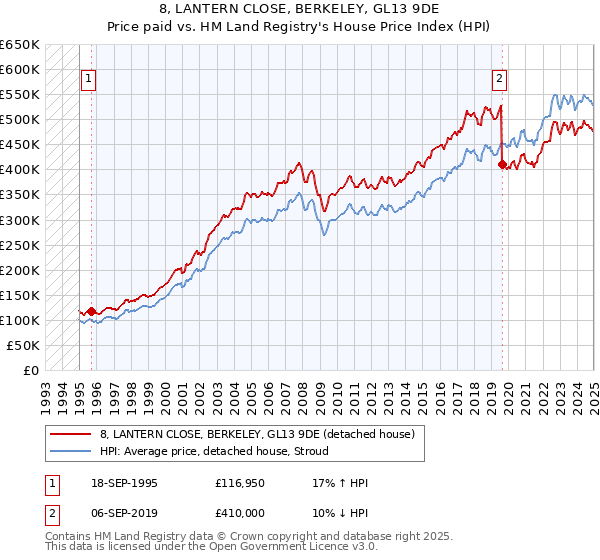 8, LANTERN CLOSE, BERKELEY, GL13 9DE: Price paid vs HM Land Registry's House Price Index