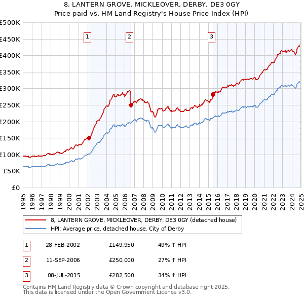 8, LANTERN GROVE, MICKLEOVER, DERBY, DE3 0GY: Price paid vs HM Land Registry's House Price Index