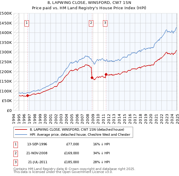 8, LAPWING CLOSE, WINSFORD, CW7 1SN: Price paid vs HM Land Registry's House Price Index