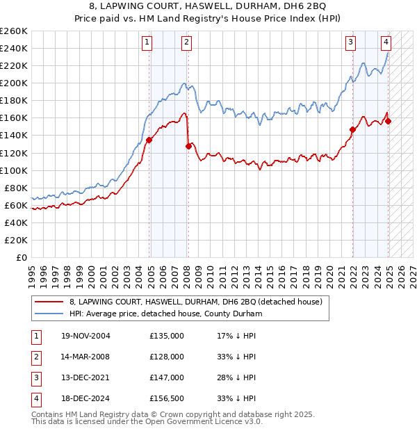 8, LAPWING COURT, HASWELL, DURHAM, DH6 2BQ: Price paid vs HM Land Registry's House Price Index