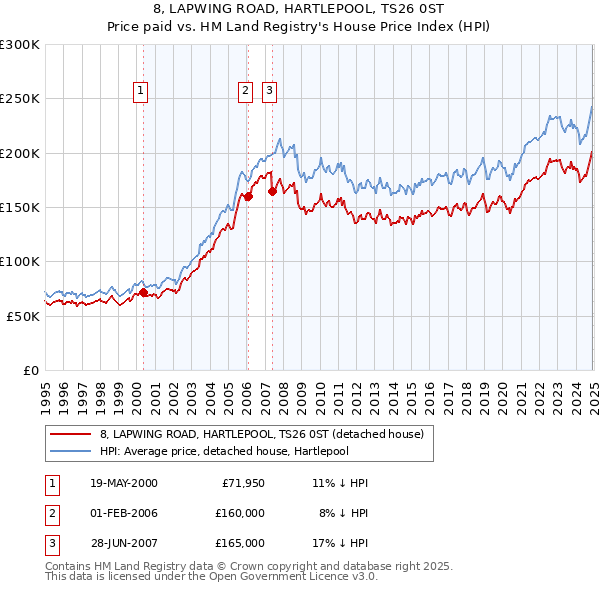 8, LAPWING ROAD, HARTLEPOOL, TS26 0ST: Price paid vs HM Land Registry's House Price Index