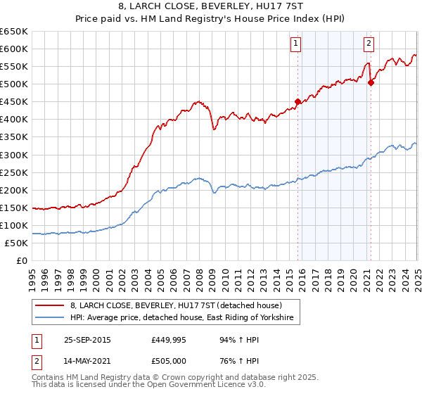 8, LARCH CLOSE, BEVERLEY, HU17 7ST: Price paid vs HM Land Registry's House Price Index