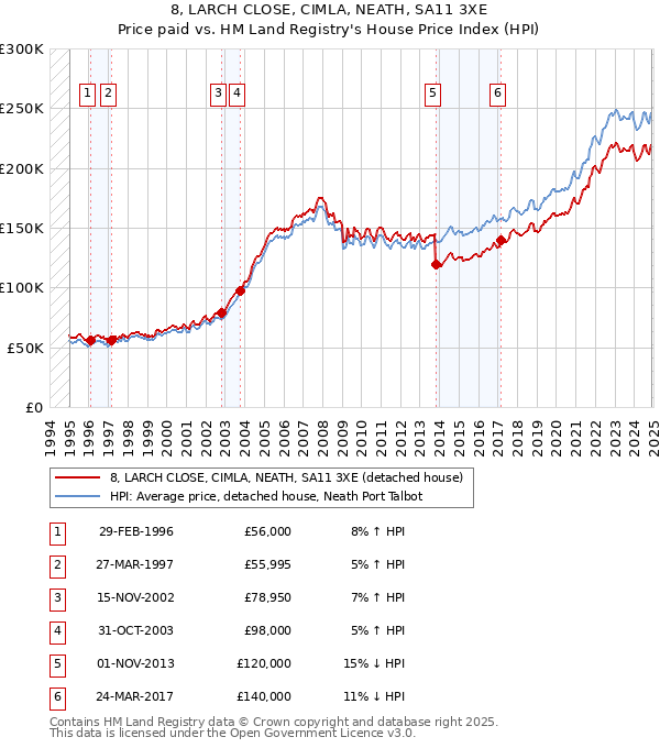 8, LARCH CLOSE, CIMLA, NEATH, SA11 3XE: Price paid vs HM Land Registry's House Price Index