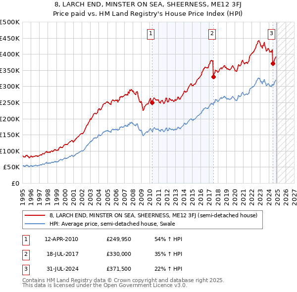 8, LARCH END, MINSTER ON SEA, SHEERNESS, ME12 3FJ: Price paid vs HM Land Registry's House Price Index