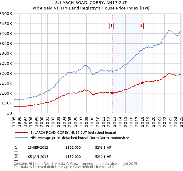 8, LARCH ROAD, CORBY, NN17 2UT: Price paid vs HM Land Registry's House Price Index