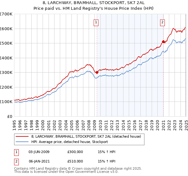 8, LARCHWAY, BRAMHALL, STOCKPORT, SK7 2AL: Price paid vs HM Land Registry's House Price Index
