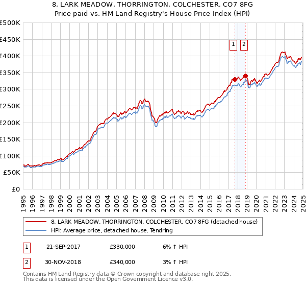 8, LARK MEADOW, THORRINGTON, COLCHESTER, CO7 8FG: Price paid vs HM Land Registry's House Price Index