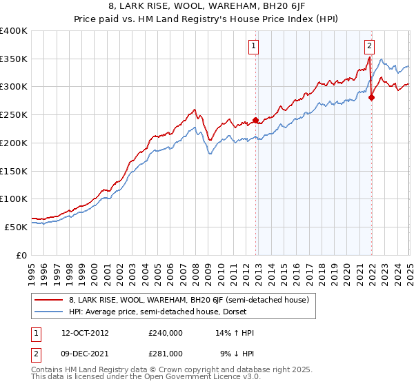 8, LARK RISE, WOOL, WAREHAM, BH20 6JF: Price paid vs HM Land Registry's House Price Index