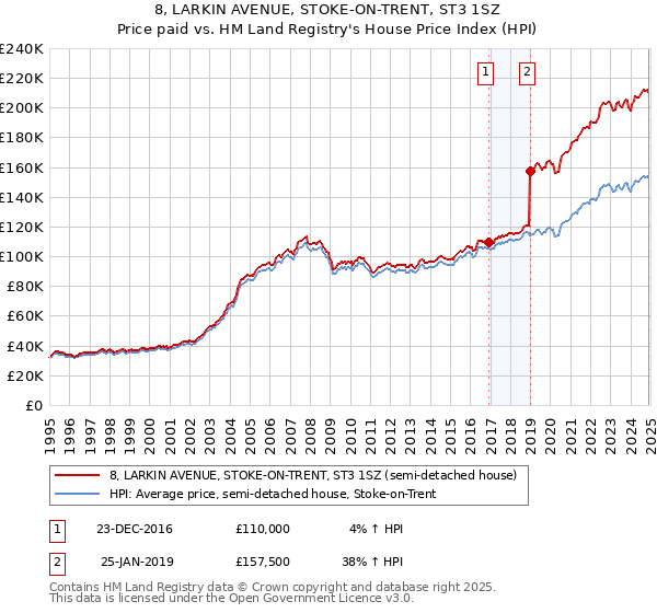 8, LARKIN AVENUE, STOKE-ON-TRENT, ST3 1SZ: Price paid vs HM Land Registry's House Price Index