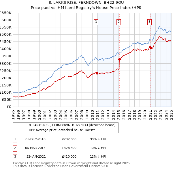 8, LARKS RISE, FERNDOWN, BH22 9QU: Price paid vs HM Land Registry's House Price Index