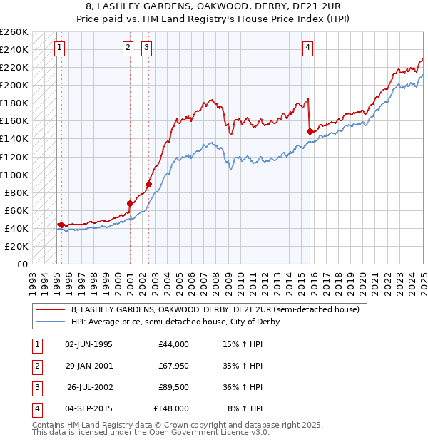 8, LASHLEY GARDENS, OAKWOOD, DERBY, DE21 2UR: Price paid vs HM Land Registry's House Price Index
