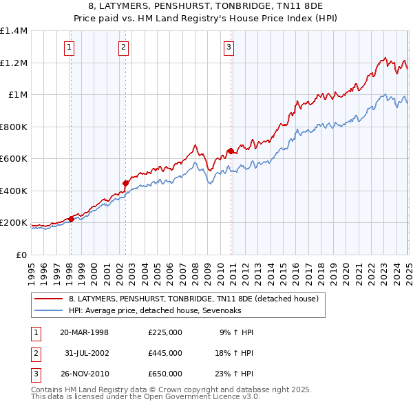 8, LATYMERS, PENSHURST, TONBRIDGE, TN11 8DE: Price paid vs HM Land Registry's House Price Index