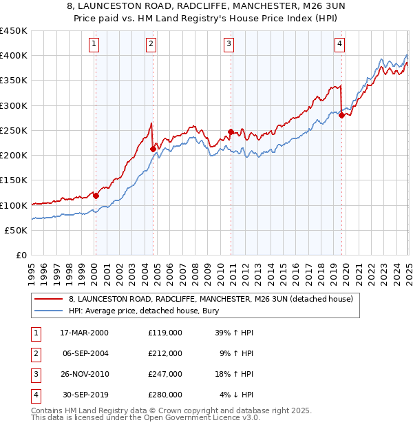 8, LAUNCESTON ROAD, RADCLIFFE, MANCHESTER, M26 3UN: Price paid vs HM Land Registry's House Price Index