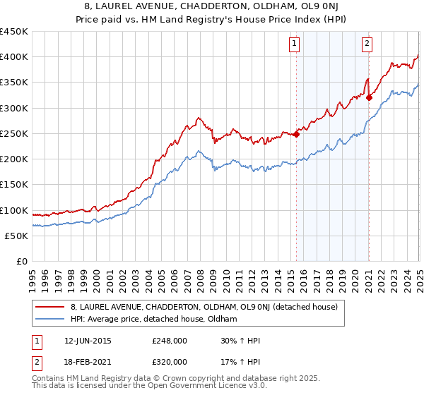 8, LAUREL AVENUE, CHADDERTON, OLDHAM, OL9 0NJ: Price paid vs HM Land Registry's House Price Index
