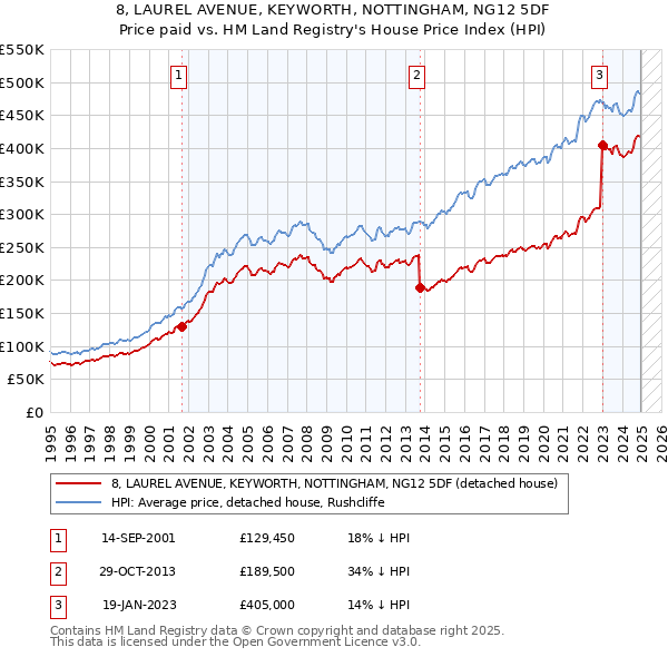 8, LAUREL AVENUE, KEYWORTH, NOTTINGHAM, NG12 5DF: Price paid vs HM Land Registry's House Price Index