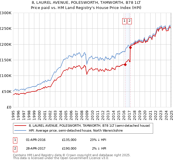 8, LAUREL AVENUE, POLESWORTH, TAMWORTH, B78 1LT: Price paid vs HM Land Registry's House Price Index