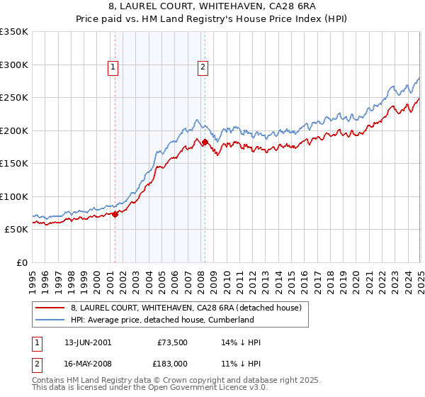 8, LAUREL COURT, WHITEHAVEN, CA28 6RA: Price paid vs HM Land Registry's House Price Index
