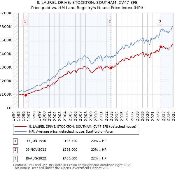 8, LAUREL DRIVE, STOCKTON, SOUTHAM, CV47 8FB: Price paid vs HM Land Registry's House Price Index