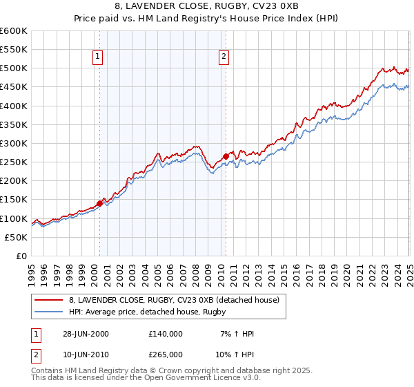 8, LAVENDER CLOSE, RUGBY, CV23 0XB: Price paid vs HM Land Registry's House Price Index