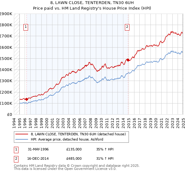 8, LAWN CLOSE, TENTERDEN, TN30 6UH: Price paid vs HM Land Registry's House Price Index