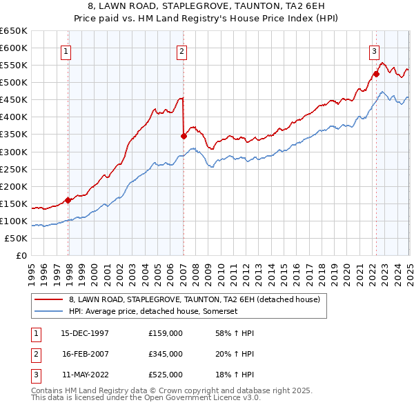 8, LAWN ROAD, STAPLEGROVE, TAUNTON, TA2 6EH: Price paid vs HM Land Registry's House Price Index