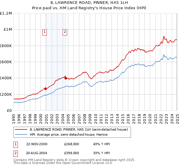 8, LAWRENCE ROAD, PINNER, HA5 1LH: Price paid vs HM Land Registry's House Price Index