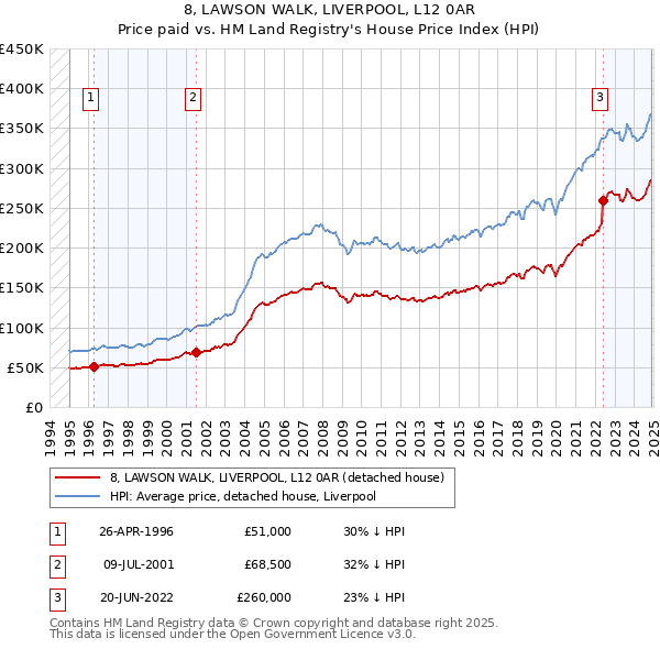 8, LAWSON WALK, LIVERPOOL, L12 0AR: Price paid vs HM Land Registry's House Price Index