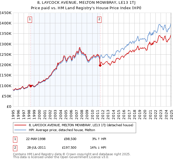 8, LAYCOCK AVENUE, MELTON MOWBRAY, LE13 1TJ: Price paid vs HM Land Registry's House Price Index