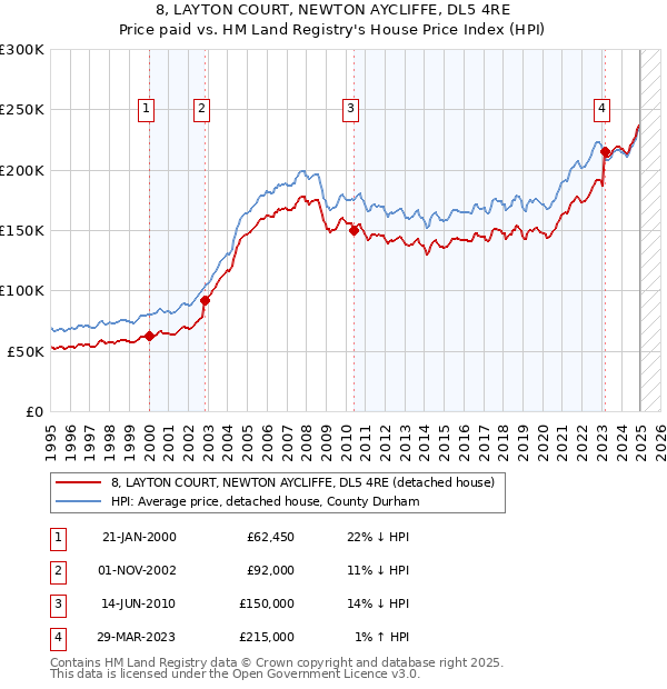 8, LAYTON COURT, NEWTON AYCLIFFE, DL5 4RE: Price paid vs HM Land Registry's House Price Index