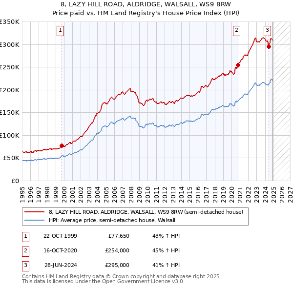 8, LAZY HILL ROAD, ALDRIDGE, WALSALL, WS9 8RW: Price paid vs HM Land Registry's House Price Index