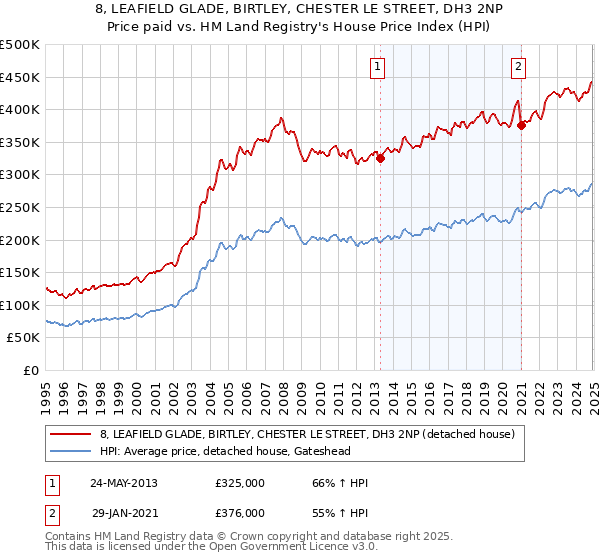 8, LEAFIELD GLADE, BIRTLEY, CHESTER LE STREET, DH3 2NP: Price paid vs HM Land Registry's House Price Index