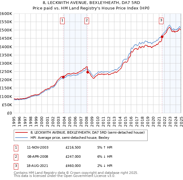 8, LECKWITH AVENUE, BEXLEYHEATH, DA7 5RD: Price paid vs HM Land Registry's House Price Index